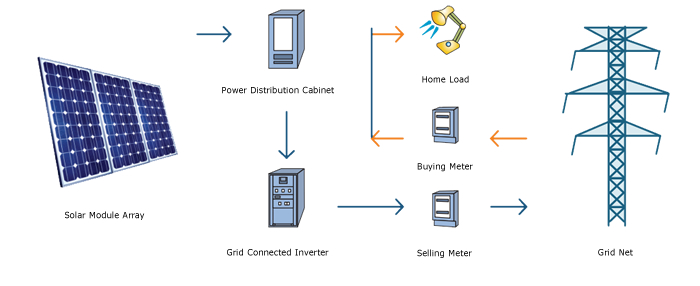 On-grid-Solar-PV-System,Solaranlagen