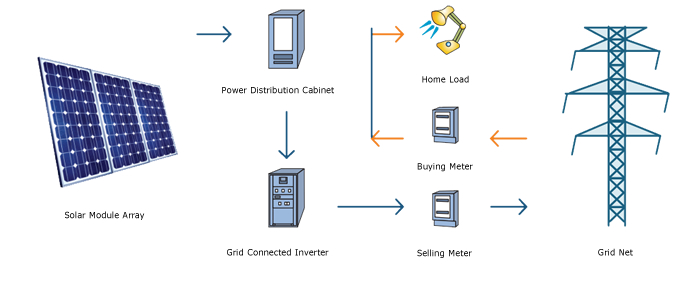 Alimentazione Fotovoltaico